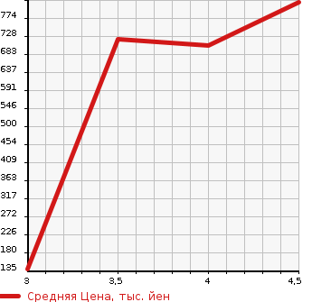Аукционная статистика: График изменения цены MERCEDES BENZ Мерседес Бенц  B CLASS Б Класс  2017 1600 246242 B180 в зависимости от аукционных оценок