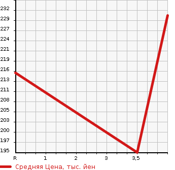 Аукционная статистика: График изменения цены MERCEDES BENZ Мерседес Бенц  B CLASS Б Класс  2012 1600 246242 B180 BLUE EF в зависимости от аукционных оценок