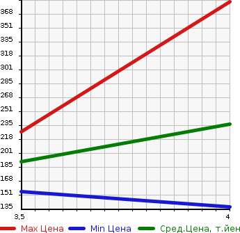Аукционная статистика: График изменения цены MERCEDES BENZ Мерседес Бенц  B CLASS Б Класс  2012 1600 246242 B180 BLUE EF SPORT NIGHT PACKAGE в зависимости от аукционных оценок