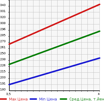 Аукционная статистика: График изменения цены MERCEDES BENZ Мерседес Бенц  B CLASS Б Класс  2013 1600 246242 B180 BLUE EFISHENSI в зависимости от аукционных оценок