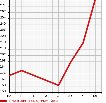 Аукционная статистика: График изменения цены MERCEDES BENZ Мерседес Бенц  B CLASS Б Класс  2012 1600 246242 B180 BLUEEFFICIENCY в зависимости от аукционных оценок