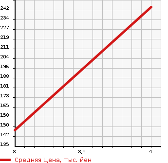 Аукционная статистика: График изменения цены MERCEDES BENZ Мерседес Бенц  B CLASS Б Класс  2014 1600 246242 B180 BLUEEFFICIENCY в зависимости от аукционных оценок
