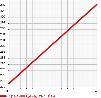 Аукционная статистика: График изменения цены MERCEDES BENZ Мерседес Бенц  B CLASS Б Класс  2012 1600 246242 B180 BLUEEFFICIENCY SPORT в зависимости от аукционных оценок