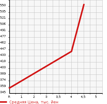 Аукционная статистика: График изменения цены MERCEDES BENZ Мерседес Бенц  B CLASS Б Класс  2014 1600 246242 B180 MONO RE- BELL в зависимости от аукционных оценок