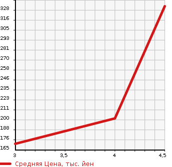Аукционная статистика: График изменения цены MERCEDES BENZ Мерседес Бенц  B CLASS Б Класс  2013 1600 246242 B180 SPORT в зависимости от аукционных оценок
