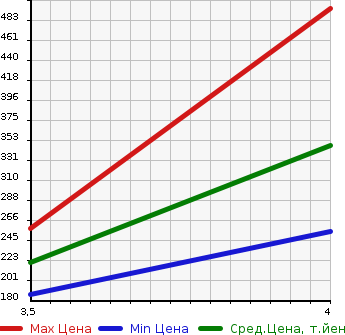 Аукционная статистика: График изменения цены MERCEDES BENZ Мерседес Бенц  B CLASS Б Класс  2014 1600 246242 B180 SPORT в зависимости от аукционных оценок