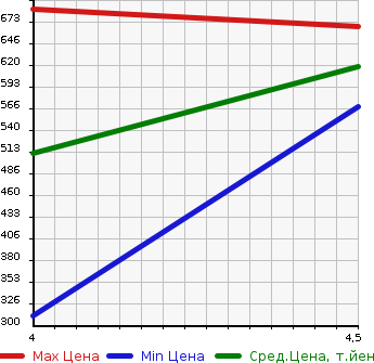 Аукционная статистика: График изменения цены MERCEDES BENZ Мерседес Бенц  B CLASS Б Класс  2015 1600 246242 B180 SPORT в зависимости от аукционных оценок