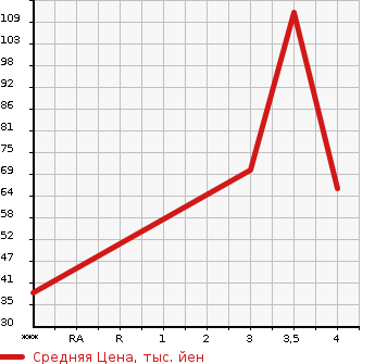 Аукционная статистика: График изменения цены MERCEDES BENZ Мерседес Бенц  B CLASS Б Класс  2011 1690 245232 B180 в зависимости от аукционных оценок