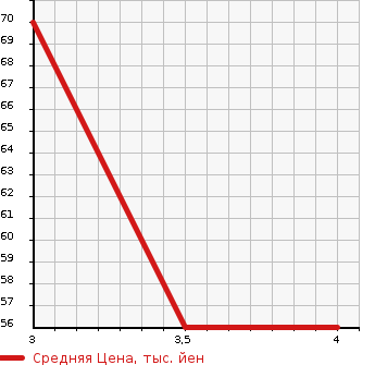 Аукционная статистика: График изменения цены MERCEDES BENZ Мерседес Бенц  B CLASS Б Класс  2007 1700 245232  в зависимости от аукционных оценок