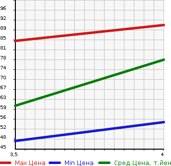 Аукционная статистика: График изменения цены MERCEDES BENZ Мерседес Бенц  B CLASS Б Класс  2008 1700 245232  в зависимости от аукционных оценок