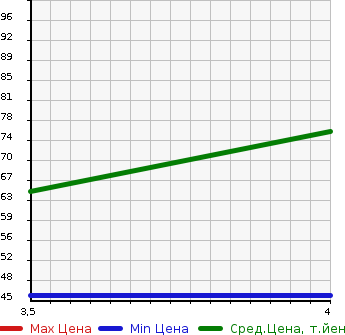 Аукционная статистика: График изменения цены MERCEDES BENZ Мерседес Бенц  B CLASS Б Класс  2009 1700 245232  в зависимости от аукционных оценок