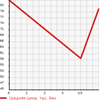 Аукционная статистика: График изменения цены MERCEDES BENZ Мерседес Бенц  B CLASS Б Класс  2010 1700 245232  в зависимости от аукционных оценок