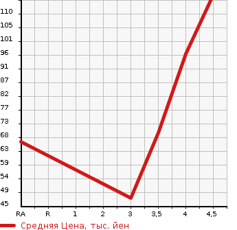 Аукционная статистика: График изменения цены MERCEDES BENZ Мерседес Бенц  B CLASS Б Класс  2011 1700 245232  в зависимости от аукционных оценок