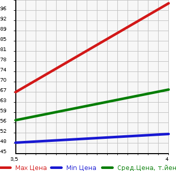 Аукционная статистика: График изменения цены MERCEDES BENZ Мерседес Бенц  B CLASS Б Класс  2006 1700 245232 B170 в зависимости от аукционных оценок