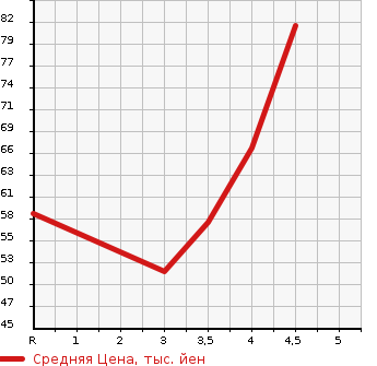 Аукционная статистика: График изменения цены MERCEDES BENZ Мерседес Бенц  B CLASS Б Класс  2007 1700 245232 B170 в зависимости от аукционных оценок