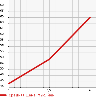 Аукционная статистика: График изменения цены MERCEDES BENZ Мерседес Бенц  B CLASS Б Класс  2009 1700 245232 B170 в зависимости от аукционных оценок
