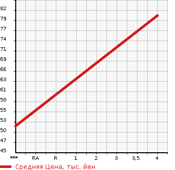 Аукционная статистика: График изменения цены MERCEDES BENZ Мерседес Бенц  B CLASS Б Класс  2007 1700 245232 B170 SPORT PACKAGE в зависимости от аукционных оценок
