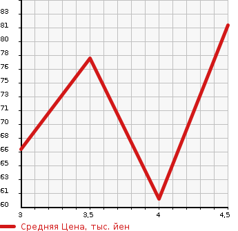 Аукционная статистика: График изменения цены MERCEDES BENZ Мерседес Бенц  B CLASS Б Класс  2009 1700 245232 B180 в зависимости от аукционных оценок