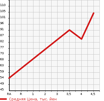 Аукционная статистика: График изменения цены MERCEDES BENZ Мерседес Бенц  B CLASS Б Класс  2010 1700 245232 B180 в зависимости от аукционных оценок