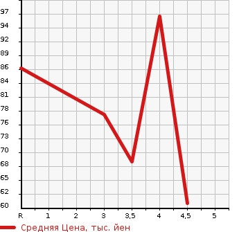 Аукционная статистика: График изменения цены MERCEDES BENZ Мерседес Бенц  B CLASS Б Класс  2011 1700 245232 B180 в зависимости от аукционных оценок