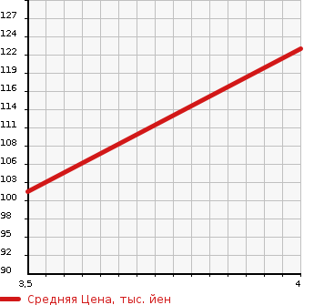 Аукционная статистика: График изменения цены MERCEDES BENZ Мерседес Бенц  B CLASS Б Класс  2010 1700 245232 B180 SPORT PACKAGE в зависимости от аукционных оценок