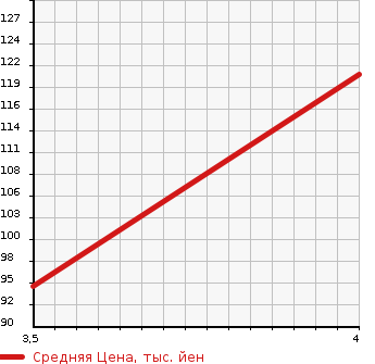 Аукционная статистика: График изменения цены MERCEDES BENZ Мерседес Бенц  B CLASS Б Класс  2011 1700 245232 B180 SPORT PACKAGE в зависимости от аукционных оценок