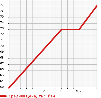 Аукционная статистика: График изменения цены MERCEDES BENZ Мерседес Бенц  B CLASS Б Класс  2007 2000 245233 B200 в зависимости от аукционных оценок