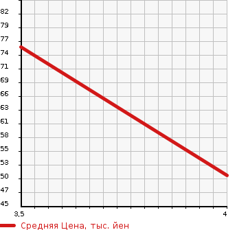 Аукционная статистика: График изменения цены MERCEDES BENZ Мерседес Бенц  B CLASS Б Класс  2006 2100 245233  в зависимости от аукционных оценок