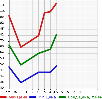 Аукционная статистика: График изменения цены MERCEDES BENZ Мерседес Бенц  B CLASS Б Класс  2009 в зависимости от аукционных оценок