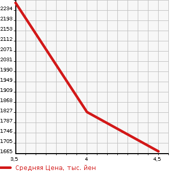 Аукционная статистика: График изменения цены MERCEDES BENZ Мерседес Бенц  A CLASS А Класс  2019 1300 177084 A 180 STYLE AMG LINE в зависимости от аукционных оценок