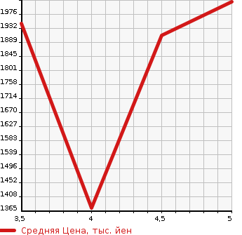 Аукционная статистика: График изменения цены MERCEDES BENZ Мерседес Бенц  A CLASS А Класс  2019 1300 177084 A180 в зависимости от аукционных оценок