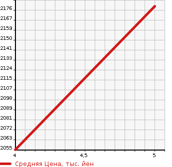 Аукционная статистика: График изменения цены MERCEDES BENZ Мерседес Бенц  A CLASS А Класс  2020 1300 177084 A180 STYLE в зависимости от аукционных оценок