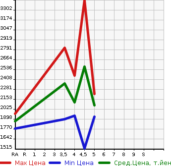 Аукционная статистика: График изменения цены MERCEDES BENZ Мерседес Бенц  A CLASS А Класс  2019 1300 177084 A180 STYLE AMG LINE в зависимости от аукционных оценок