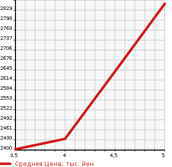 Аукционная статистика: График изменения цены MERCEDES BENZ Мерседес Бенц  A CLASS А Класс  2020 1300 177084 A180 STYLE AMG LINE в зависимости от аукционных оценок