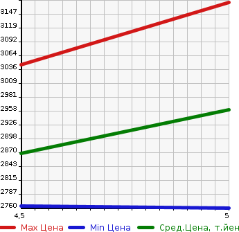 Аукционная статистика: График изменения цены MERCEDES BENZ Мерседес Бенц  A CLASS А Класс  2021 1300 177084 A180 STYLE AMG LINE в зависимости от аукционных оценок