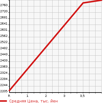 Аукционная статистика: График изменения цены MERCEDES BENZ Мерседес Бенц  A CLASS А Класс  2020 1300 177184 A180 STYLE AMG LINE в зависимости от аукционных оценок