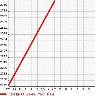 Аукционная статистика: График изменения цены MERCEDES BENZ Мерседес Бенц  A CLASS А Класс  2019 1300 177184 A180 STYLE SEDAN AMG LINE в зависимости от аукционных оценок