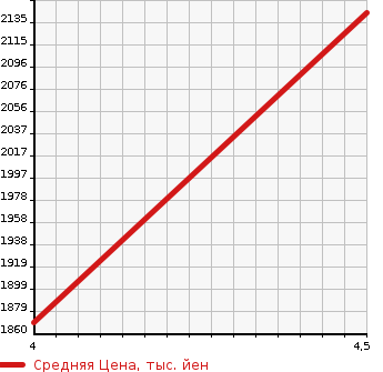 Аукционная статистика: График изменения цены MERCEDES BENZ Мерседес Бенц  A CLASS А Класс  2019 1330 177084 A 180 в зависимости от аукционных оценок