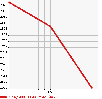 Аукционная статистика: График изменения цены MERCEDES BENZ Мерседес Бенц  A CLASS А Класс  2020 1330 177084 A 180 STYLE AMG LINE AMG LEATHER EXCLUSIVE в зависимости от аукционных оценок