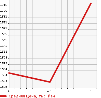 Аукционная статистика: График изменения цены MERCEDES BENZ Мерседес Бенц  A CLASS А Класс  2018 1330 177084 A 180 STYLE AMG LINE RADAR SEFTIP в зависимости от аукционных оценок