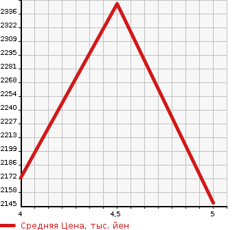 Аукционная статистика: График изменения цены MERCEDES BENZ Мерседес Бенц  A CLASS А Класс  2021 1330 177084 A180 NAVIGATION P в зависимости от аукционных оценок