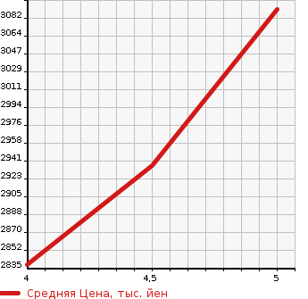 Аукционная статистика: График изменения цены MERCEDES BENZ Мерседес Бенц  A CLASS А Класс  2021 1330 177184 A180 STYLE SEDAN AMG LINE в зависимости от аукционных оценок