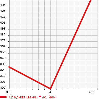Аукционная статистика: График изменения цены MERCEDES BENZ Мерседес Бенц  A CLASS А Класс  2013 1590 176042 A 180 BE в зависимости от аукционных оценок