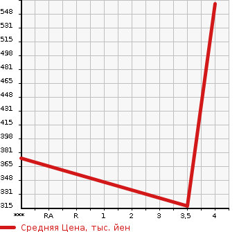 Аукционная статистика: График изменения цены MERCEDES BENZ Мерседес Бенц  A CLASS А Класс  2013 1590 176042 A180 в зависимости от аукционных оценок
