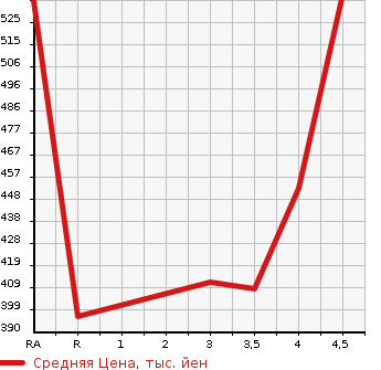 Аукционная статистика: График изменения цены MERCEDES BENZ Мерседес Бенц  A CLASS А Класс  2013 1600 176042  в зависимости от аукционных оценок