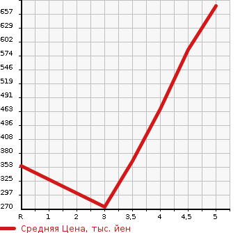 Аукционная статистика: График изменения цены MERCEDES BENZ Мерседес Бенц  A CLASS А Класс  2013 1600 176042 A180 в зависимости от аукционных оценок