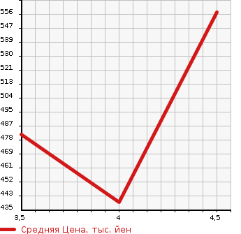 Аукционная статистика: График изменения цены MERCEDES BENZ Мерседес Бенц  A CLASS А Класс  2013 1600 176042 A180 BE SPORT в зависимости от аукционных оценок