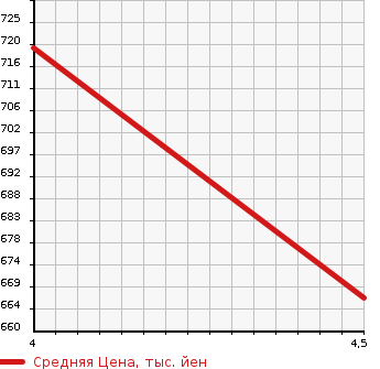 Аукционная статистика: График изменения цены MERCEDES BENZ Мерседес Бенц  A CLASS А Класс  2013 1600 176042 A180 BLUE EF SPORT NIGHT PACKAGE в зависимости от аукционных оценок