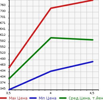 Аукционная статистика: График изменения цены MERCEDES BENZ Мерседес Бенц  A CLASS А Класс  2013 1600 176042 A180 SPORT в зависимости от аукционных оценок