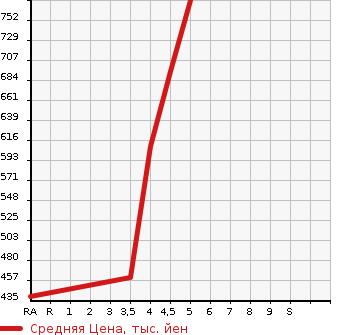 Аукционная статистика: График изменения цены MERCEDES BENZ Мерседес Бенц  A CLASS А Класс  2014 1600 176042 A180 SPORT в зависимости от аукционных оценок